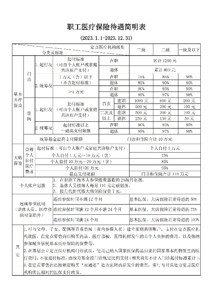 2023年职工医保、居民医保待遇简明表_00.jpg